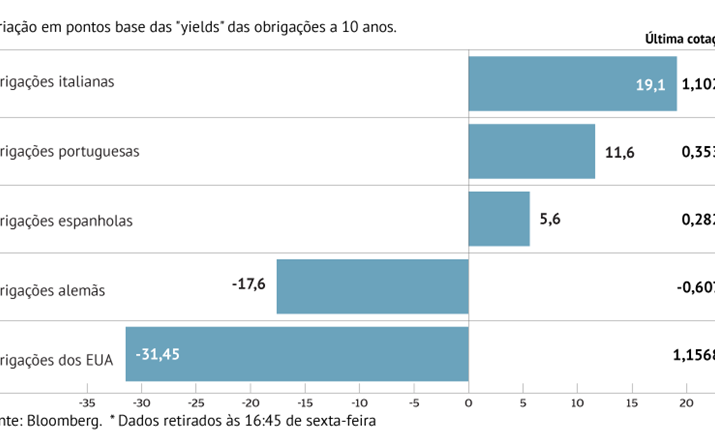 Juros dos EUA em mínimos históricos 