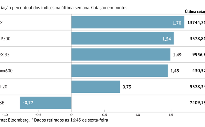 DAX liderou ganhos na Europa