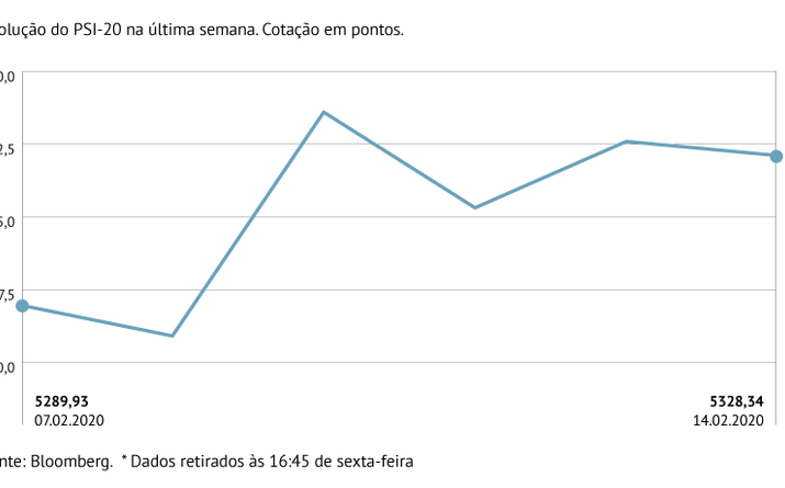 PSI-20 ganha 0,73% na semana
