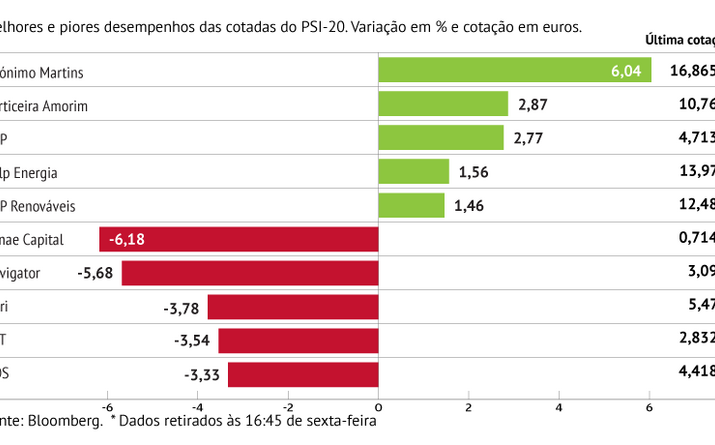 Jerónimo Martins “pôs” PSI-20 no verde