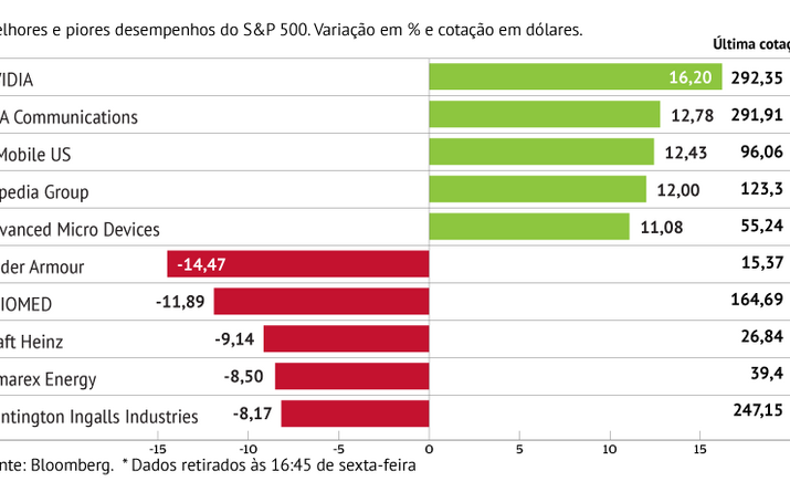 Nvidia brilhou no S&P 500