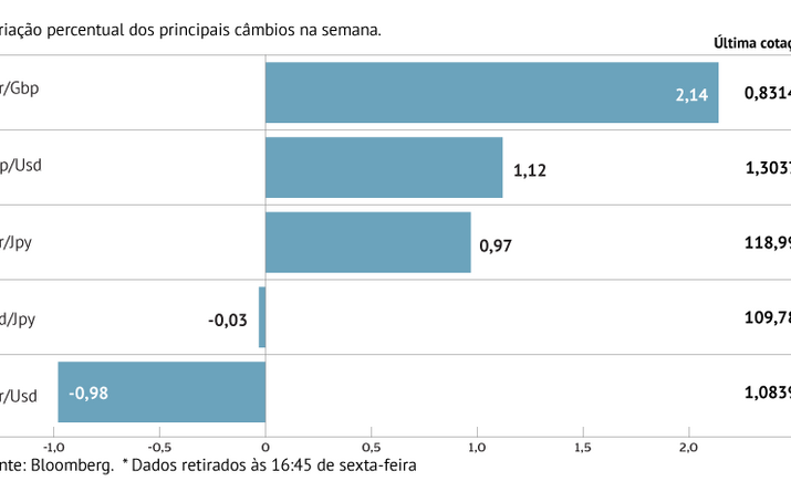 Euro perde terreno para o dólar