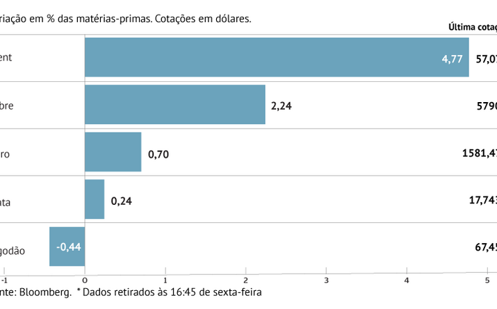 China ajuda petróleo a melhor semana em cinco meses