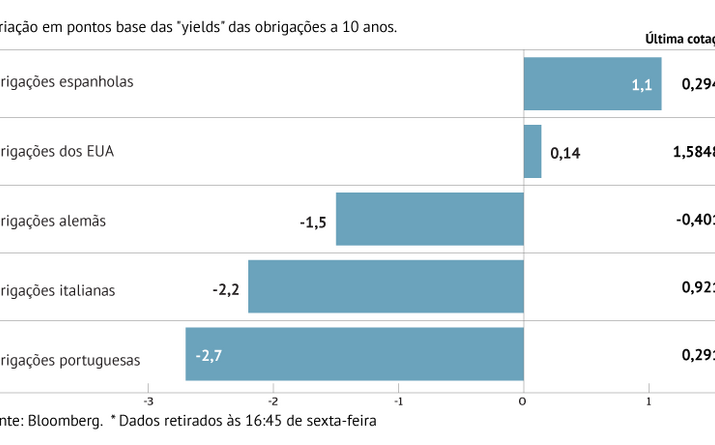 Juros de Portugal de novo abaixo de Espanha
