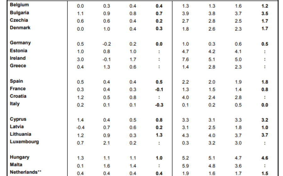 União Europeia Zona Euro
