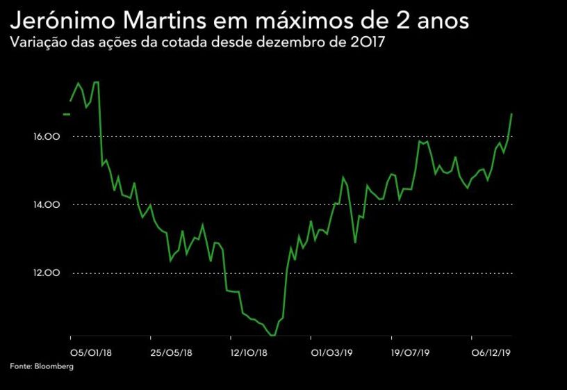 Pedro Soares dos Santos, Jerónimo Martins 