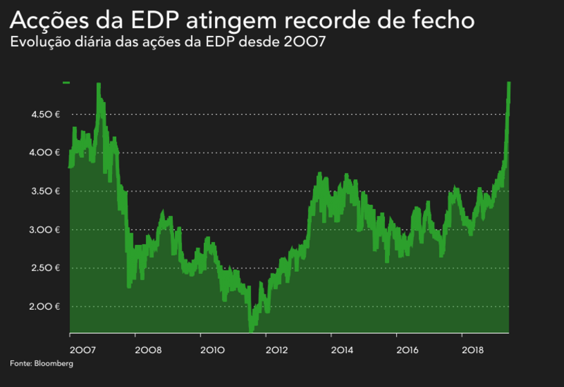 EDP, António Mexia