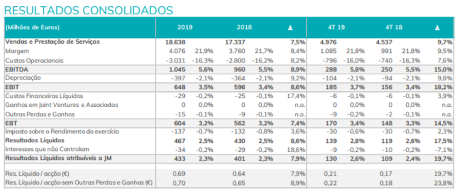 Pedro Soares dos Santos, Jerónimo Martins 