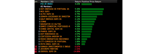 PSI-20 já sobe mais de 4%