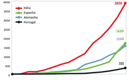 E Portugal, vai seguir a curva de Itália ou da Alemanha?