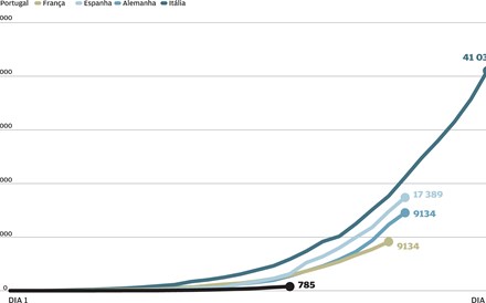 Epidemia não dá tréguas em Itália e assusta Espanha