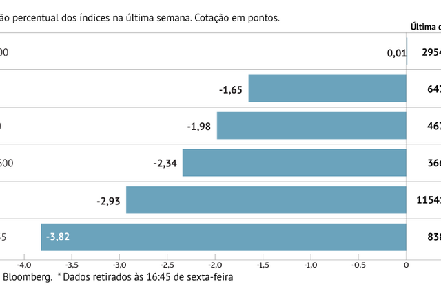 A semana em oito gráficos: Bolsas e petróleo afundam e investidores procuram abrigo nas obrigações