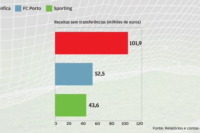 As contas das SAD em seis gráficos: Águias e leões melhoram, dragões mais no vermelho