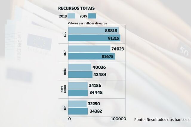 Como os bancos portugueses melhoraram os resultados em 10 gráficos