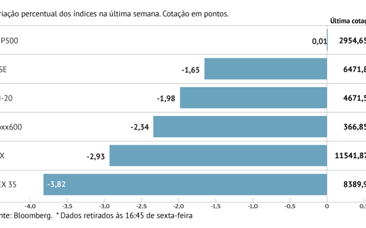 Europa e EUA no vermelho