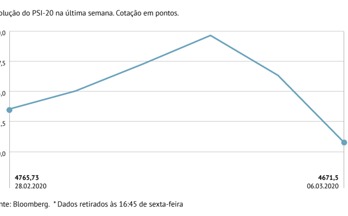 PSI-20 recua 1,98%