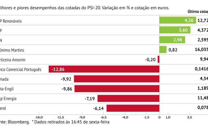 BCP com maior descida em Lisboa