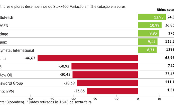 Capita com o pior desempenho do Stoxx600