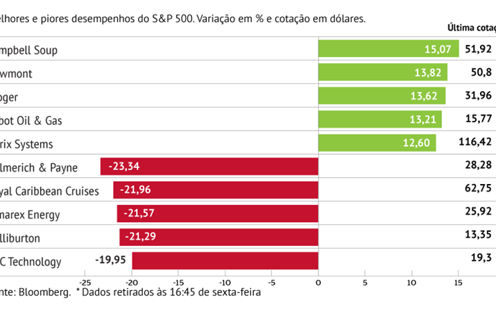 Helmerich & Payne lidera quedas no S&P 500