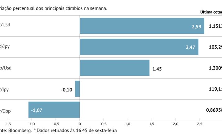 Euro em máximos de sete meses contra o dólar