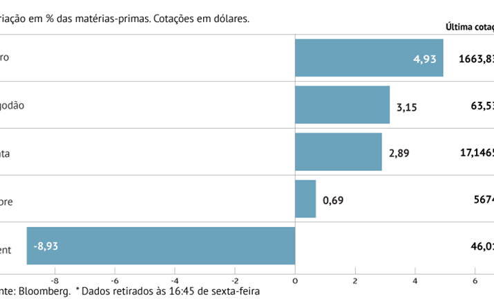 Petróleo cai 8,93% esta semana em Londres