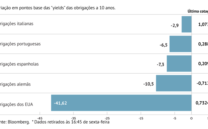 Juros dos EUA em mínimos históricos 