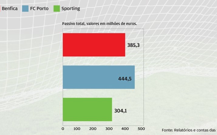 “Leões” cortam 21 milhões ao passivo