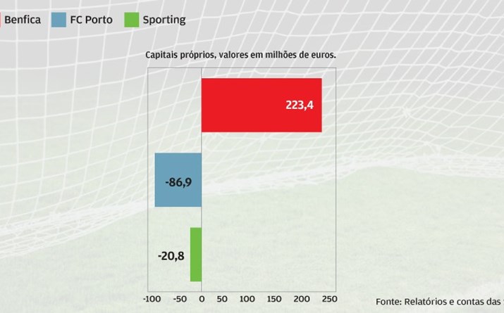 Capitais próprios pioram no Dragão