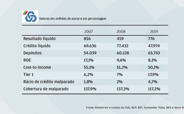 CGD tem vindo a subir lucros 