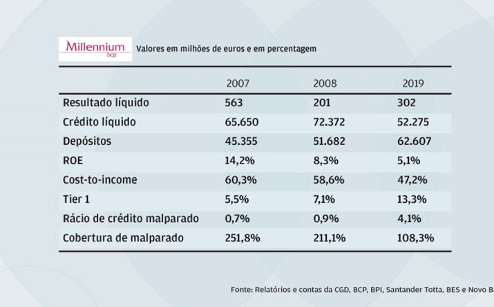 BCP corta custos e malparado 