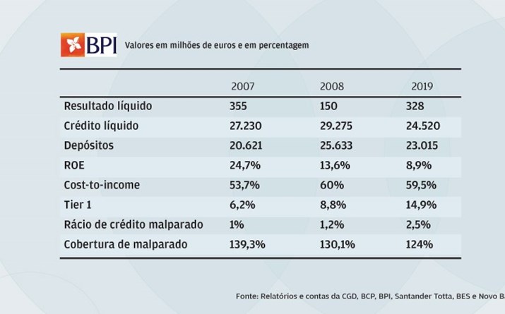 BPI é o que tem menos malparado