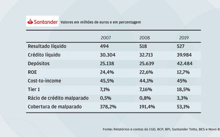 Santander mantém-se estável 