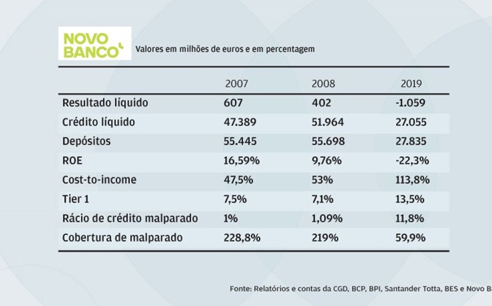 BES ainda pesa no Novo banco 