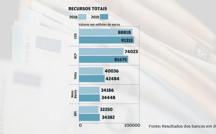 Recursos crescem...