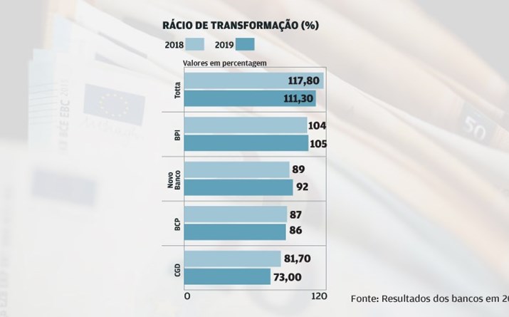 Rácio sobe no Novo Banco e BPI