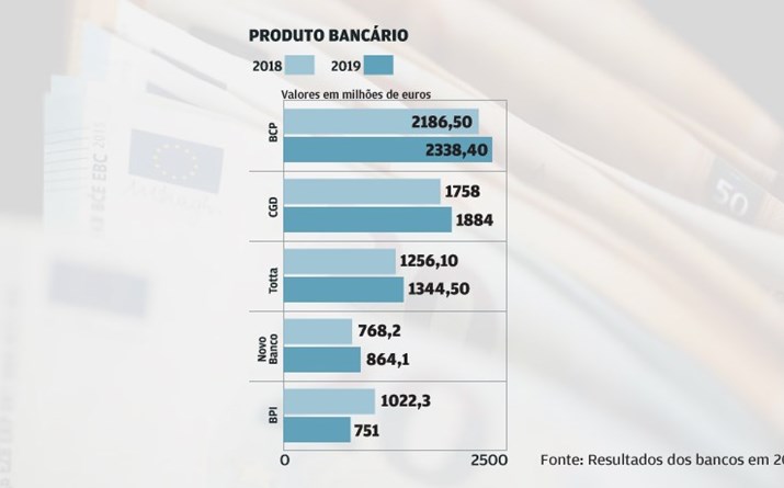 Produto bancário a melhorar