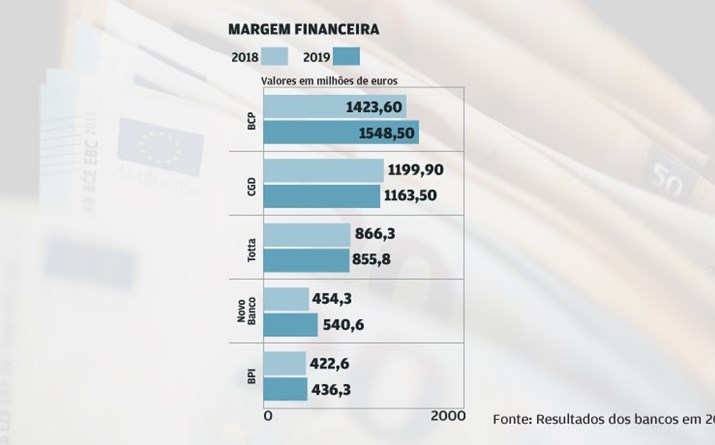 Juros não travam margem