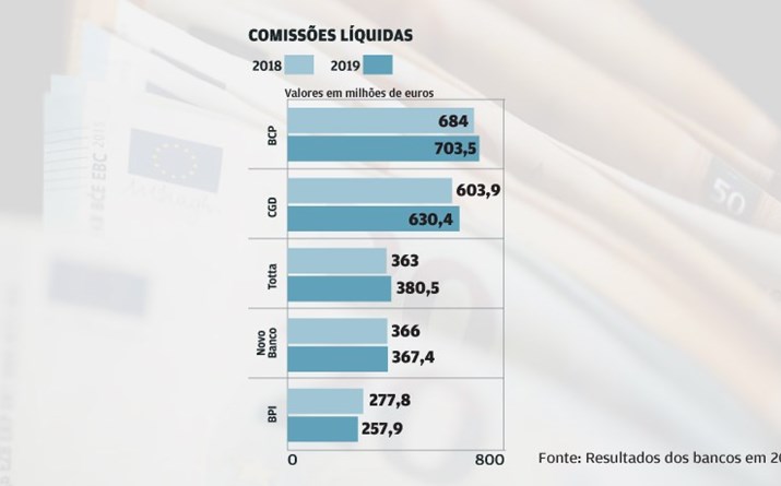 Comissões mantêm subida