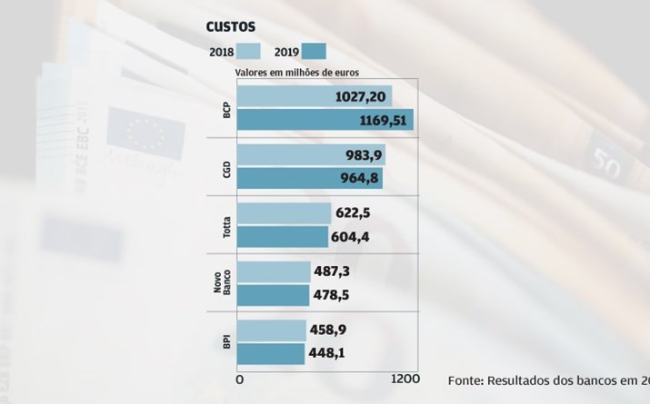 Custos aumentam 