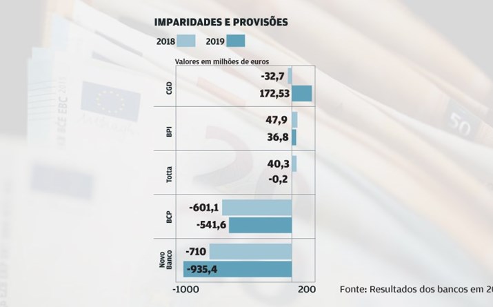 Reversão de imparidades