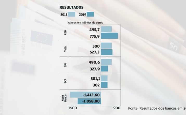 Resultados ainda limitados pelo NB