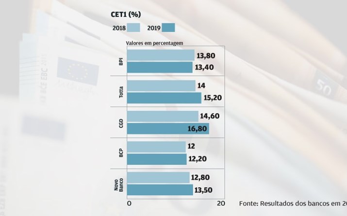 Bancos reforçam rácio de capital