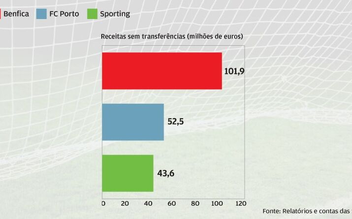 Benfica fatura mais do que rivais