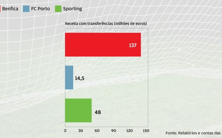 Félix vale 78,8% de ganhos das águias