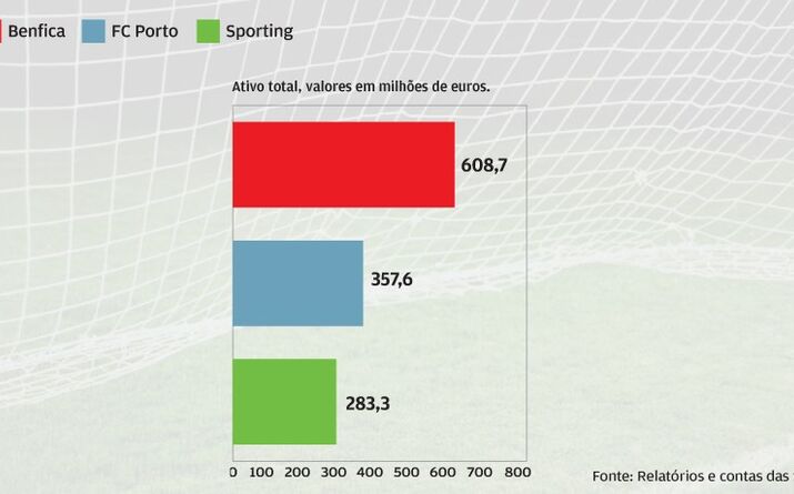 Ativo do Benfica bate 600 milhões