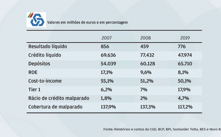 CGD tem vindo a subir lucros 