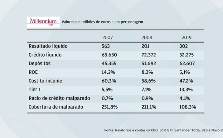 BCP corta custos e malparado 
