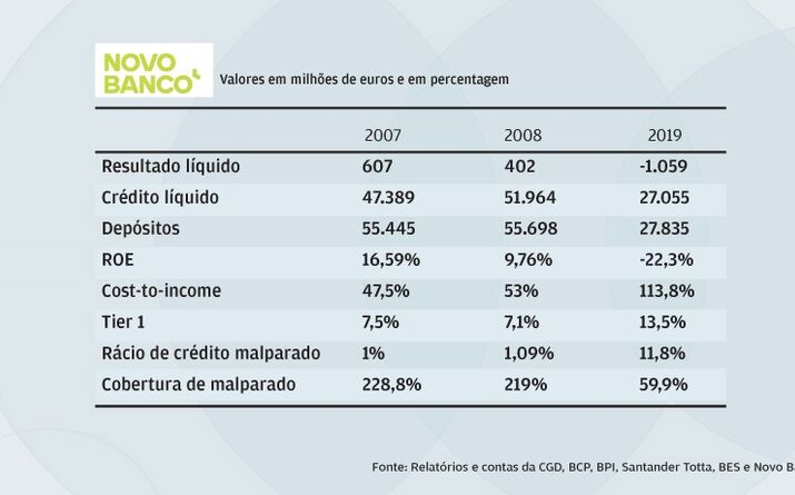 BES ainda pesa no Novo banco 