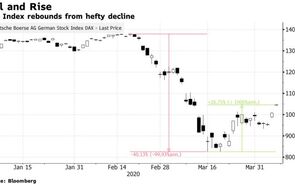 Bolsas europeias voltam a disparar e DAX já sobe mais de 20% desde mínimos