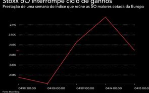 Europa termina ciclo de ganhos com queda de quase 1%